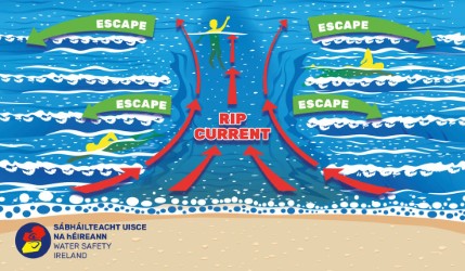 Avoid RIP currents